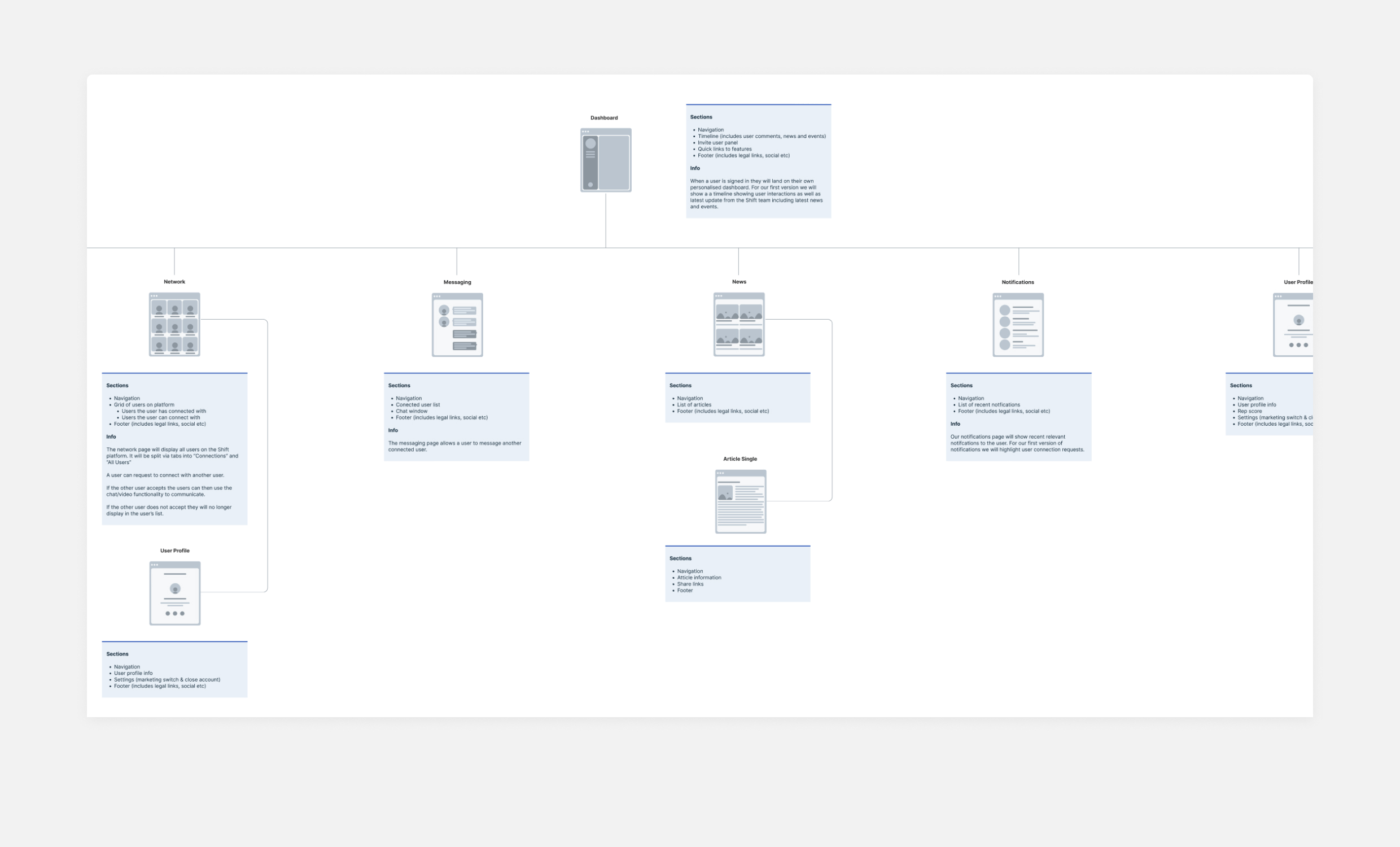 A screenshot of a product sitemap showing the various sections of the Shift platform